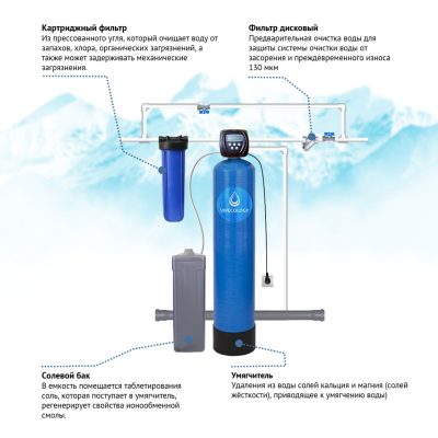 Готовое решение для удаления жесткости воды 2,0 куб.м/ч (блок управления Runxin)